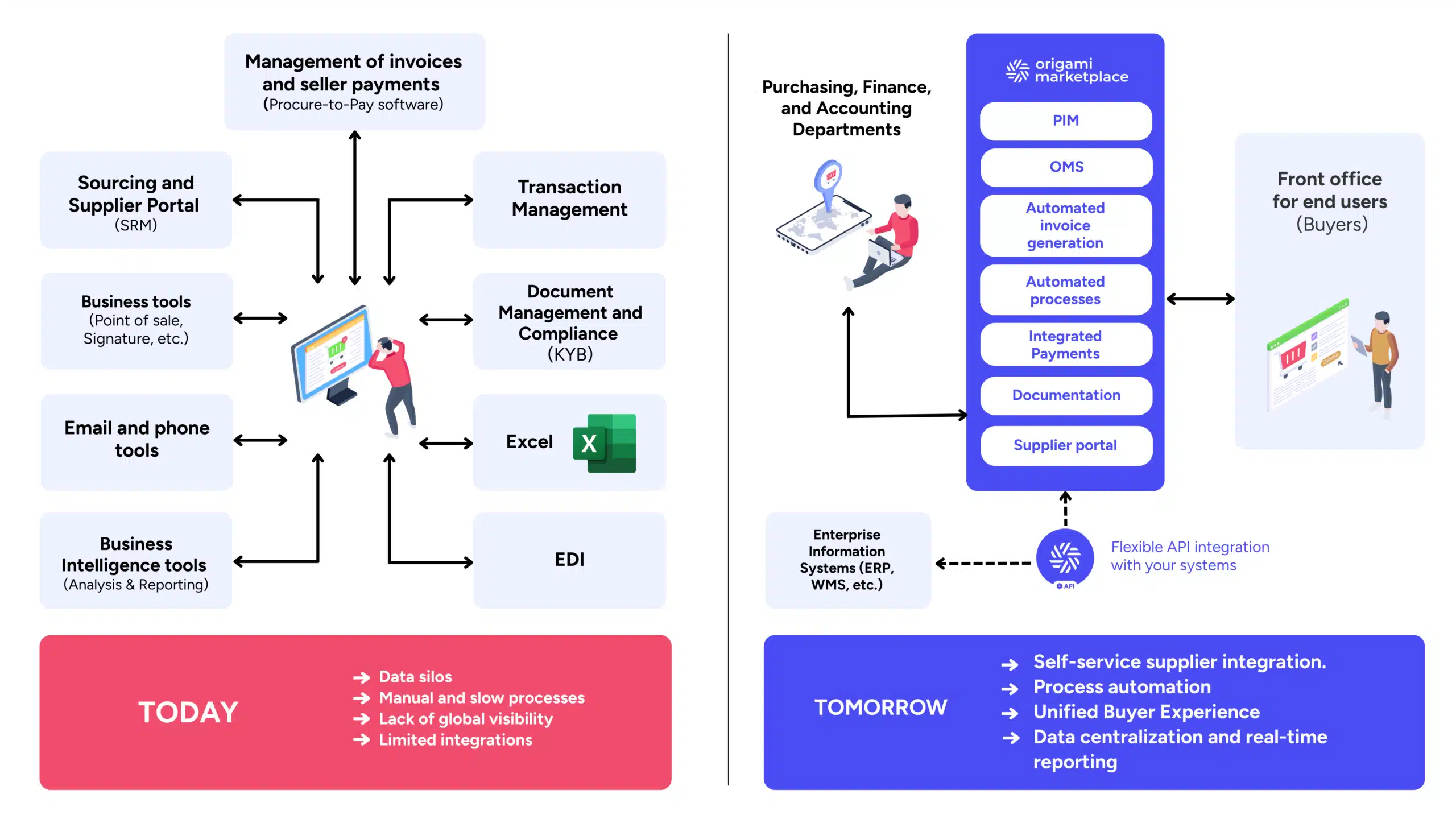 Diagram - ERP / E-procurment
