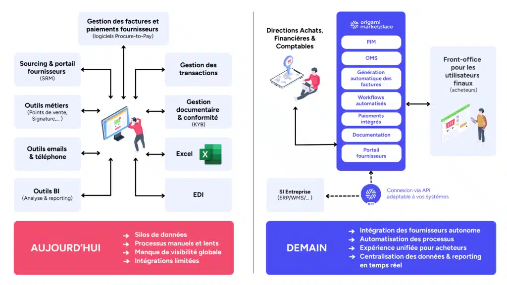 Solution Achats - Schema - ERP / E-procurment