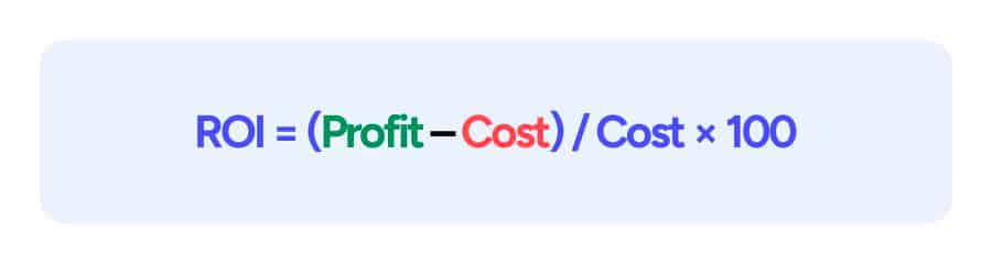 Formula calculating ROI: ROI = (Profit – Cost) / Cost × 100
