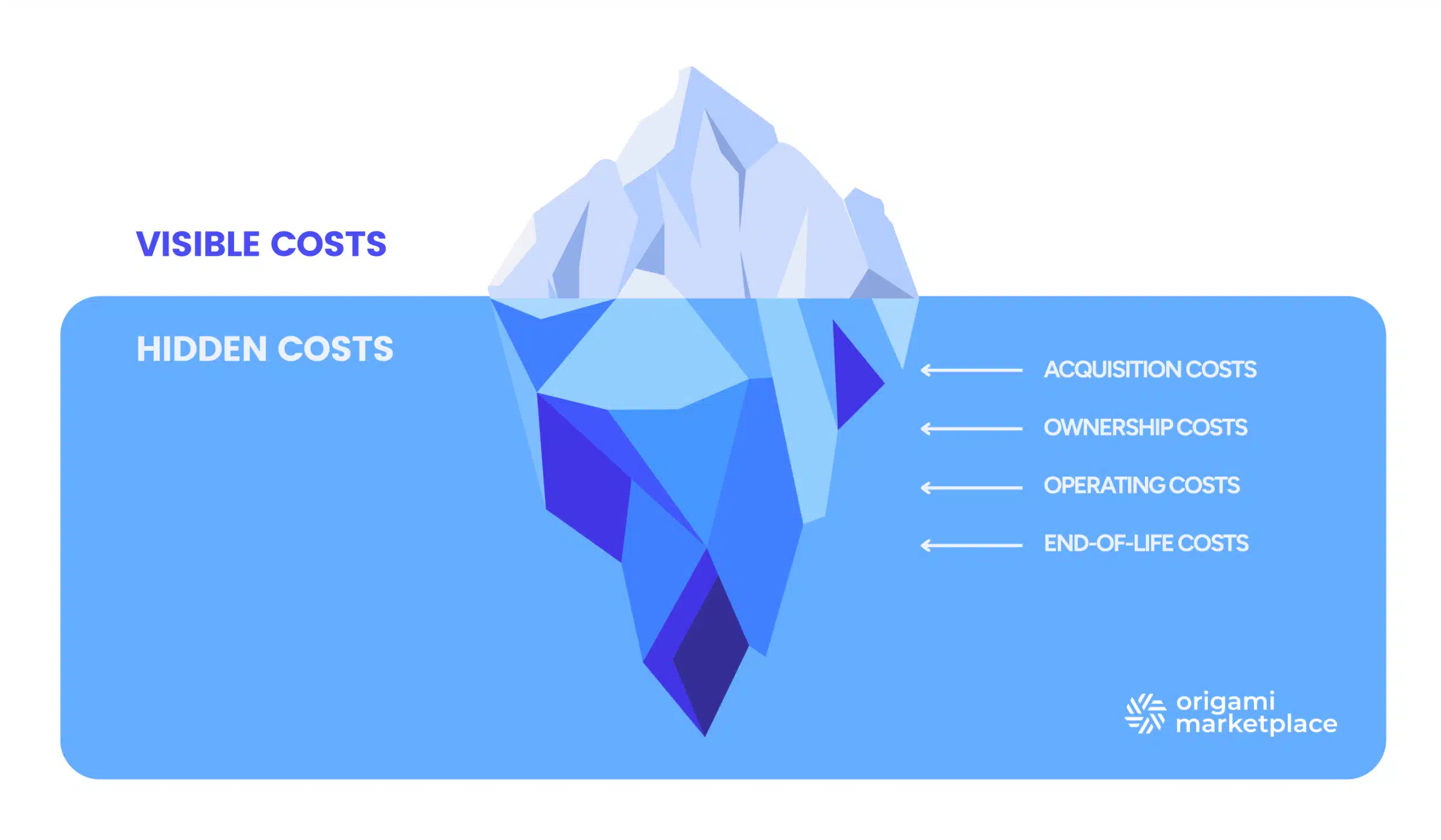 An infographic shaped as an iceberg illustrating visible costs above the waterline and a significantly larger submerged area representing hidden costs. The hidden costs include acquisition costs, ownership costs, operating costs, and end-of-life costs.