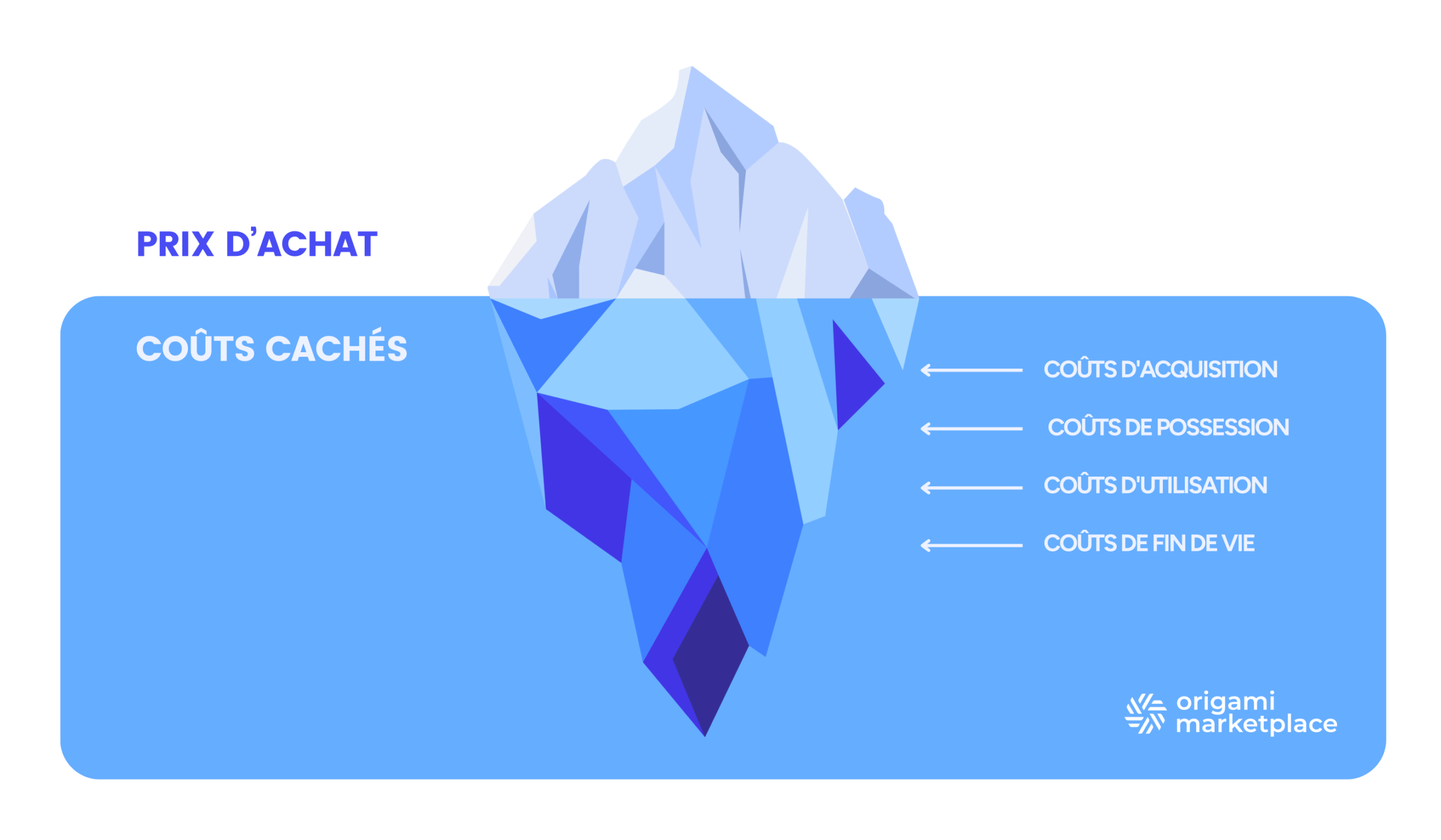 Un schéma de type "iceberg". La pointe visible (environ 20% de la masse) est intitulée "Prix d'Achat". La partie immergée, bien plus grande, est divisée en quatre zones : "Coûts d'Acquisition", "Coûts de Possession", "Coûts d'Utilisation" et "Coûts de Fin de Vie", illustrant que l'essentiel des coûts est caché.