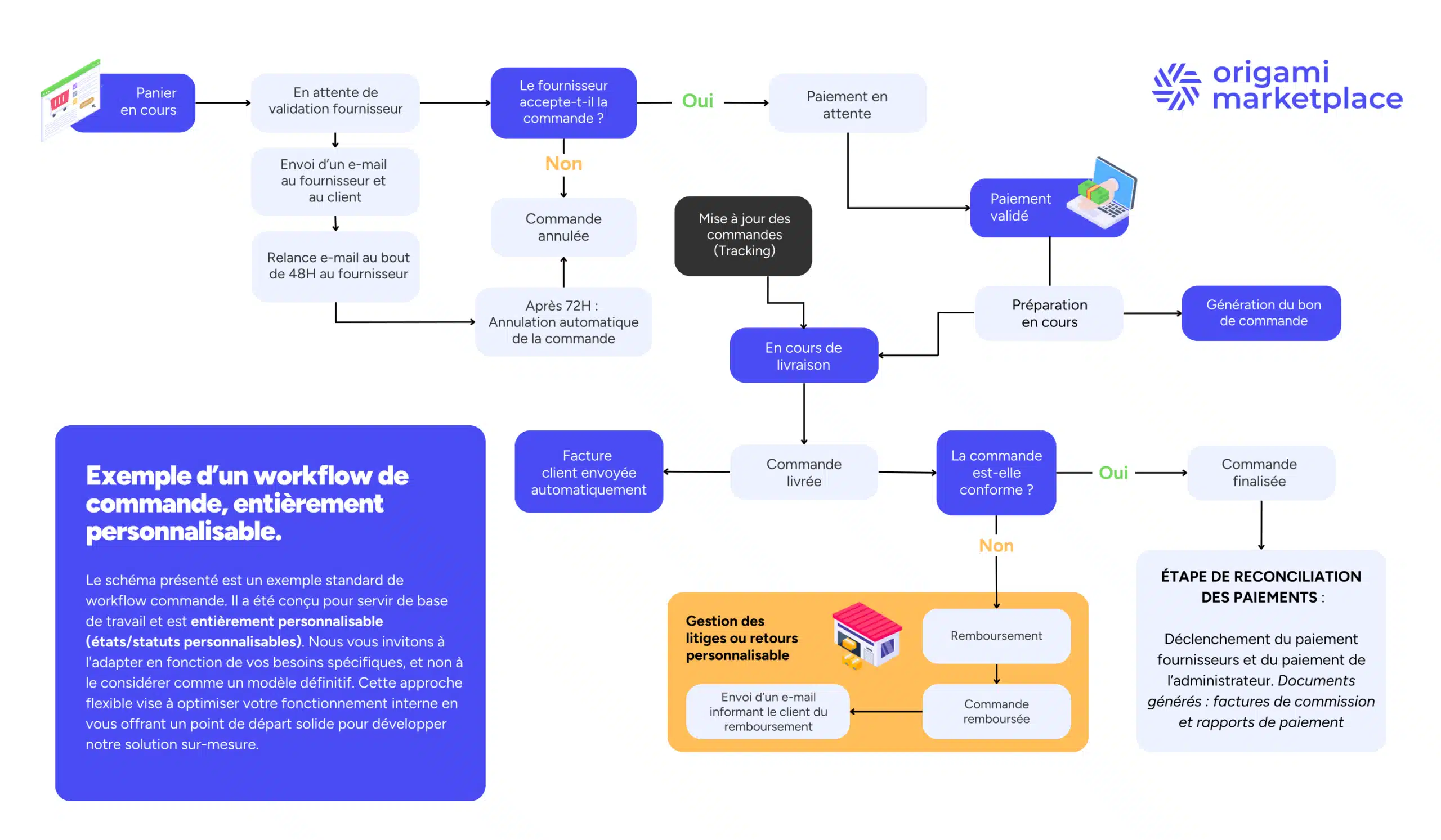 Exemple d'un workflow - Portail fournisseurs & référencement produit