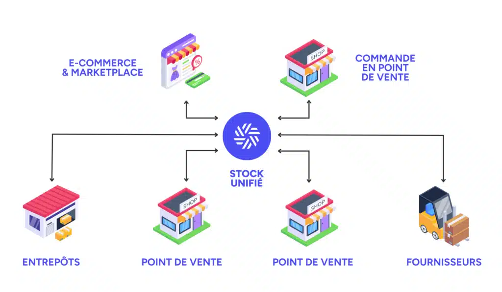 Unification des commandes clients, points de vente et stocks.