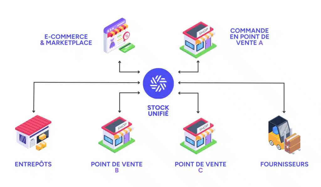 Unification des commandes clients, points de vente et stocks.