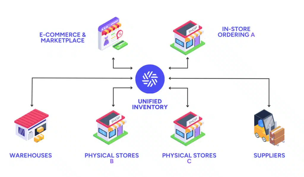 Distributed Commerce Architecture Diagram: Unified Inventory connecting Warehouses, Physical Stores, and Suppliers to E-commerce and In-Store Ordering channels.