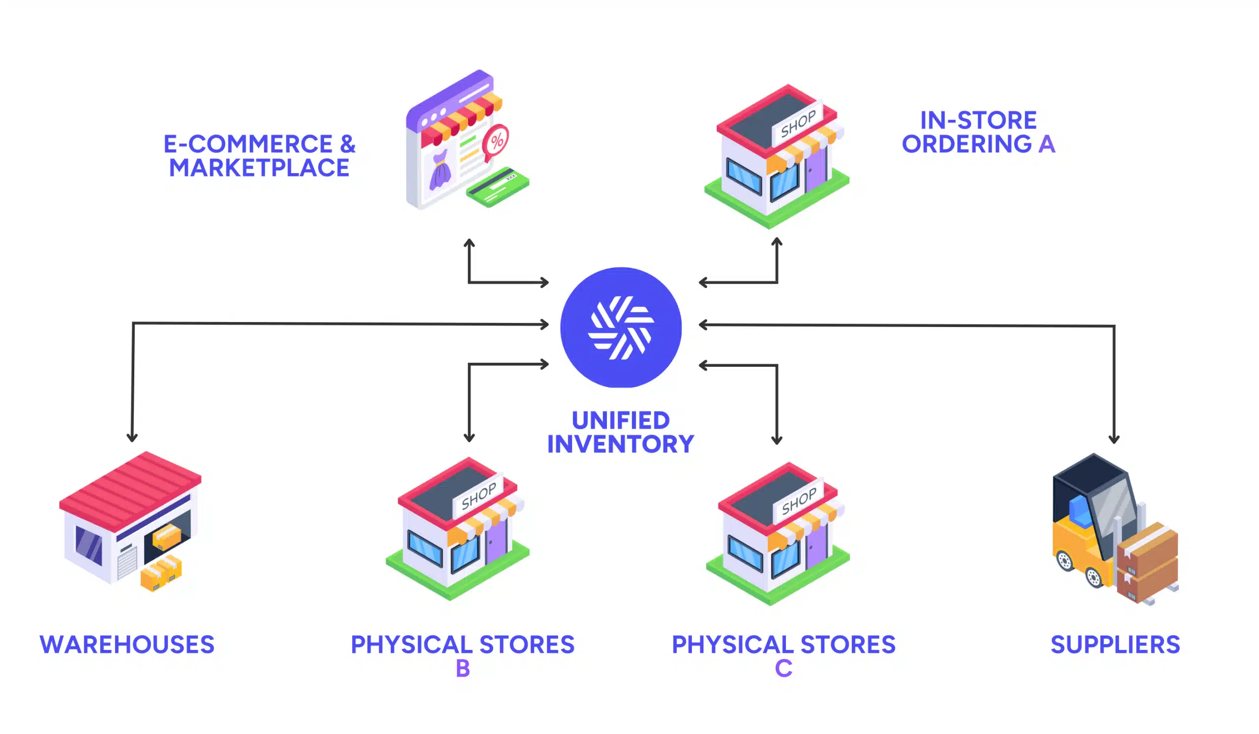Distributed Commerce Architecture Diagram: Unified Inventory connecting Warehouses, Physical Stores, and Suppliers to E-commerce and In-Store Ordering channels.