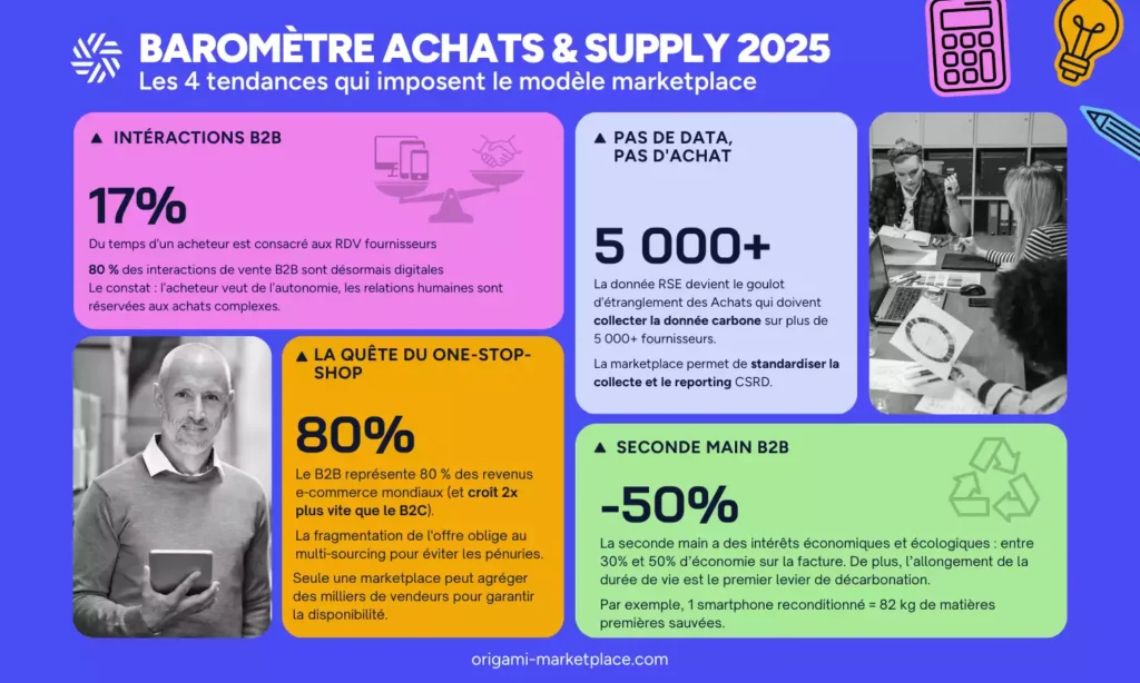 infographie chiffres clés baromètre achats 2025 origami marketplace