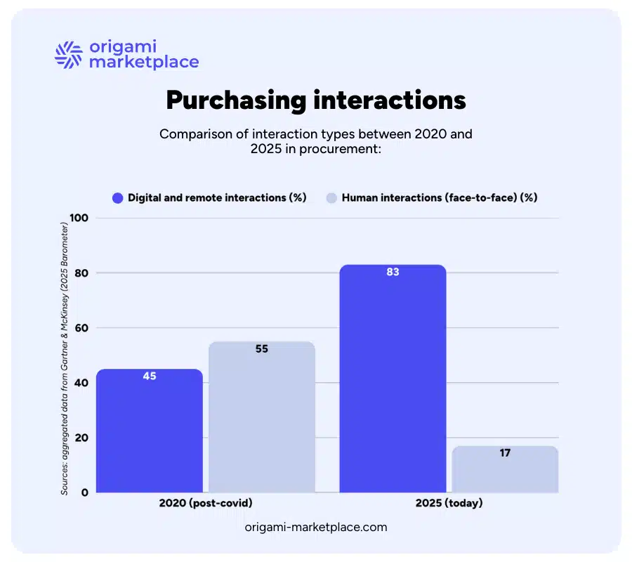 comparison on procurement interactions between 2020 and 2025