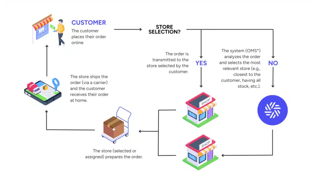 Ship-from-Store workflow example diagram