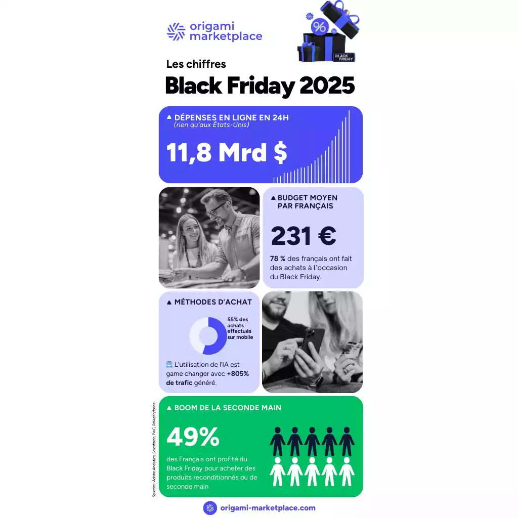 infographie chiffres 2025 black friday, france et monde