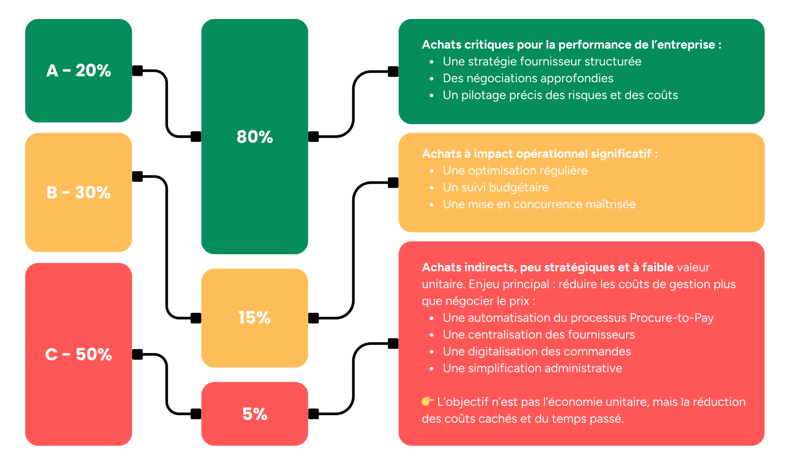Schéma de l’analyse ABC des achats montrant la répartition des catégories A, B et C : 20 % des catégories représentent 80 % des dépenses, tandis que les achats de classe C représentent 50 % des catégories pour seulement 5 % du montant total.