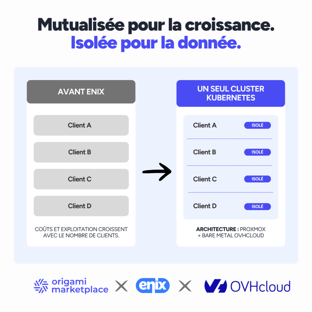 Schéma de l'architecture cloud native et de l'infrastructure Kubernetes déployée par Enix pour héberger la solution Origami Marketplace