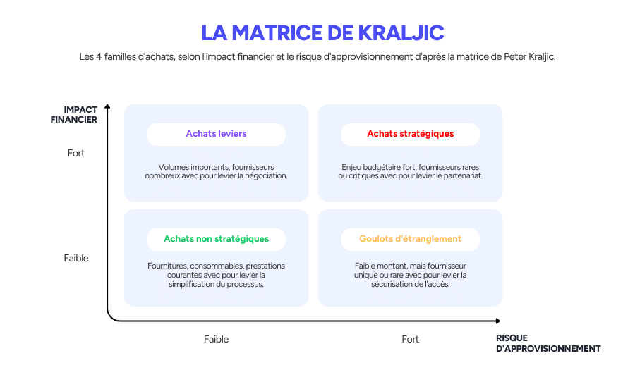Matrice de Kraljic classant les achats en achats stratégiques, achats leviers, achats non stratégiques et goulots d'étranglement, selon l'impact financier et le risque d'approvisionnement
