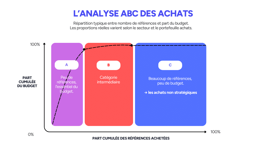 Courbe d'analyse ABC des achats montrant la répartition entre le nombre de références et la part cumulée du budget, avec les catégories A, B et C