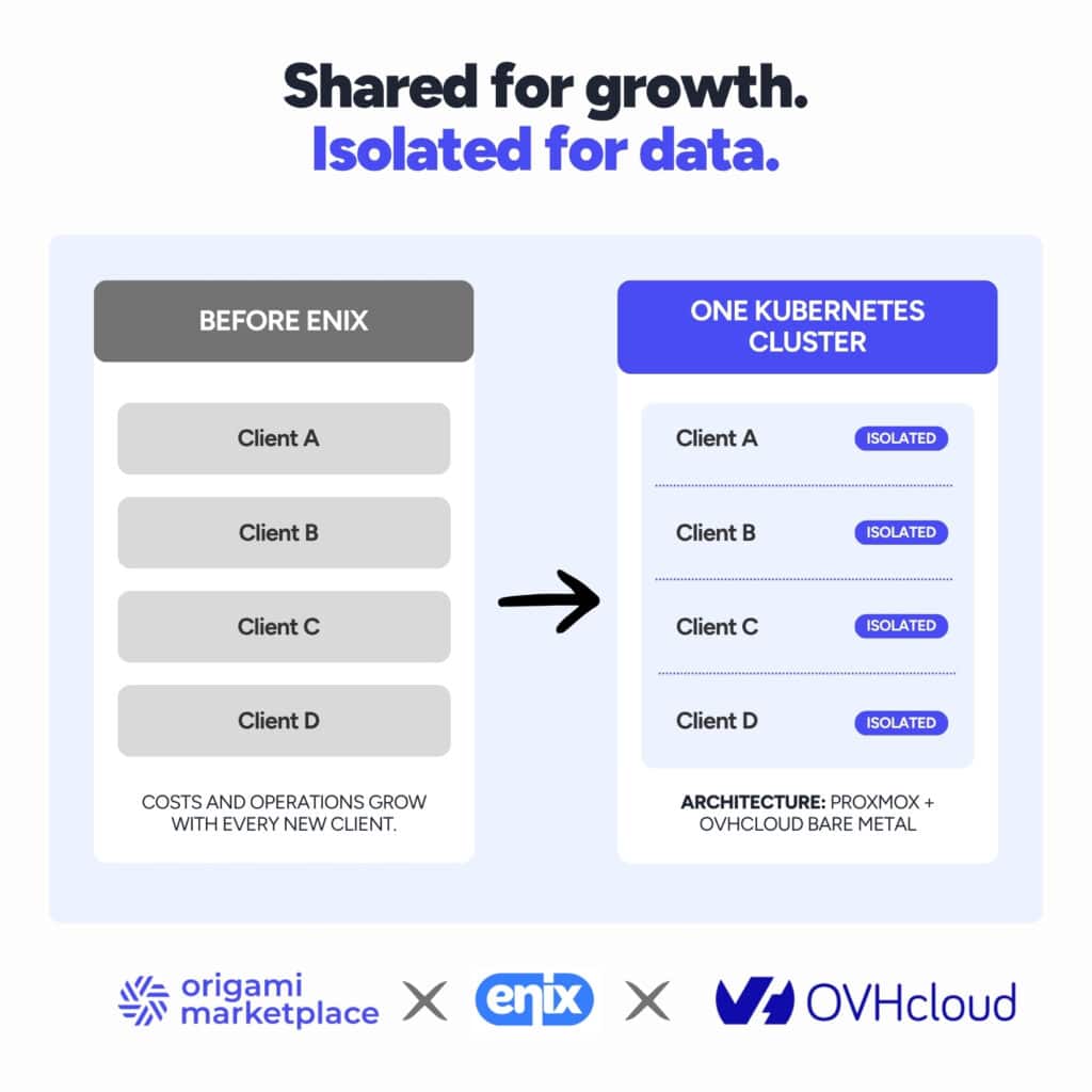 Before and after: one environment per client vs a single Kubernetes cluster with isolated client environments