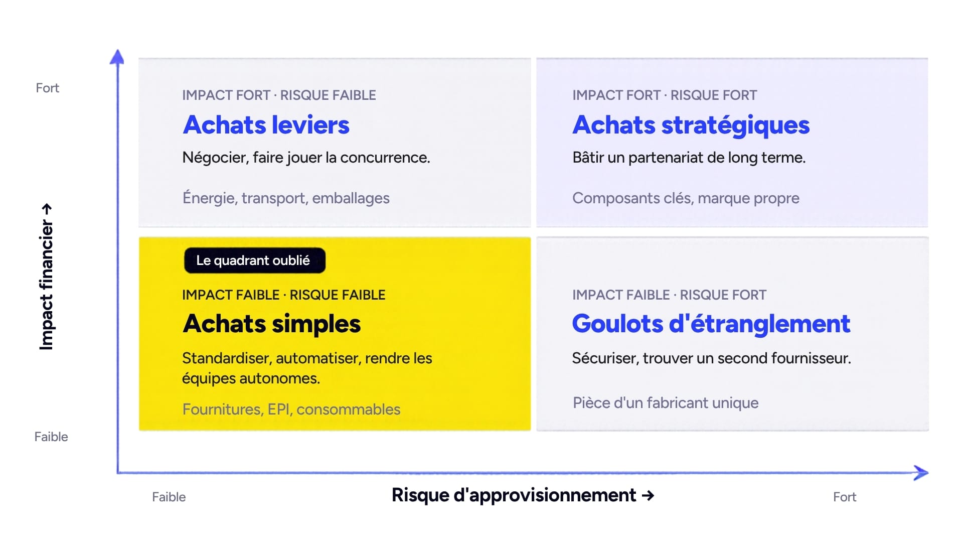 Matrice de Kraljic : achats leviers, stratégiques, simples et goulots d'étranglement selon l'impact financier et le risque d'approvisionnement