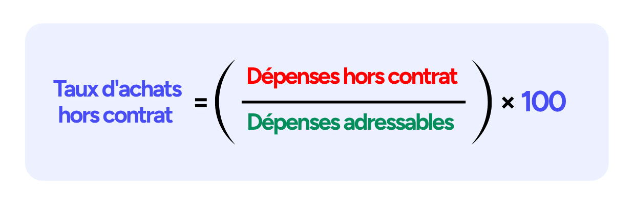 \text{Taux d'achats hors contrat} = \frac{\text{Dépenses hors contrat}}{\text{Dépenses adressables}} \times 100