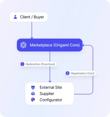 Visuel_Gestion-avancee-des-Flux-B2B-_Punchout-_-Dropshipping_-EN